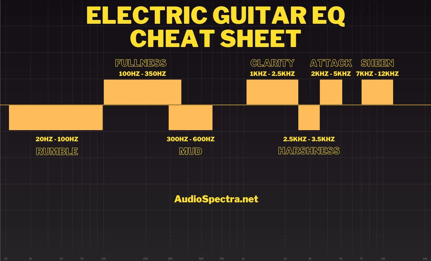Electric Guitar EQ Cheat Sheet Electric Guitar EQ Cheat Sheet